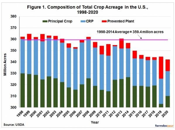 Estimating Total Crop Acres in the U.S.